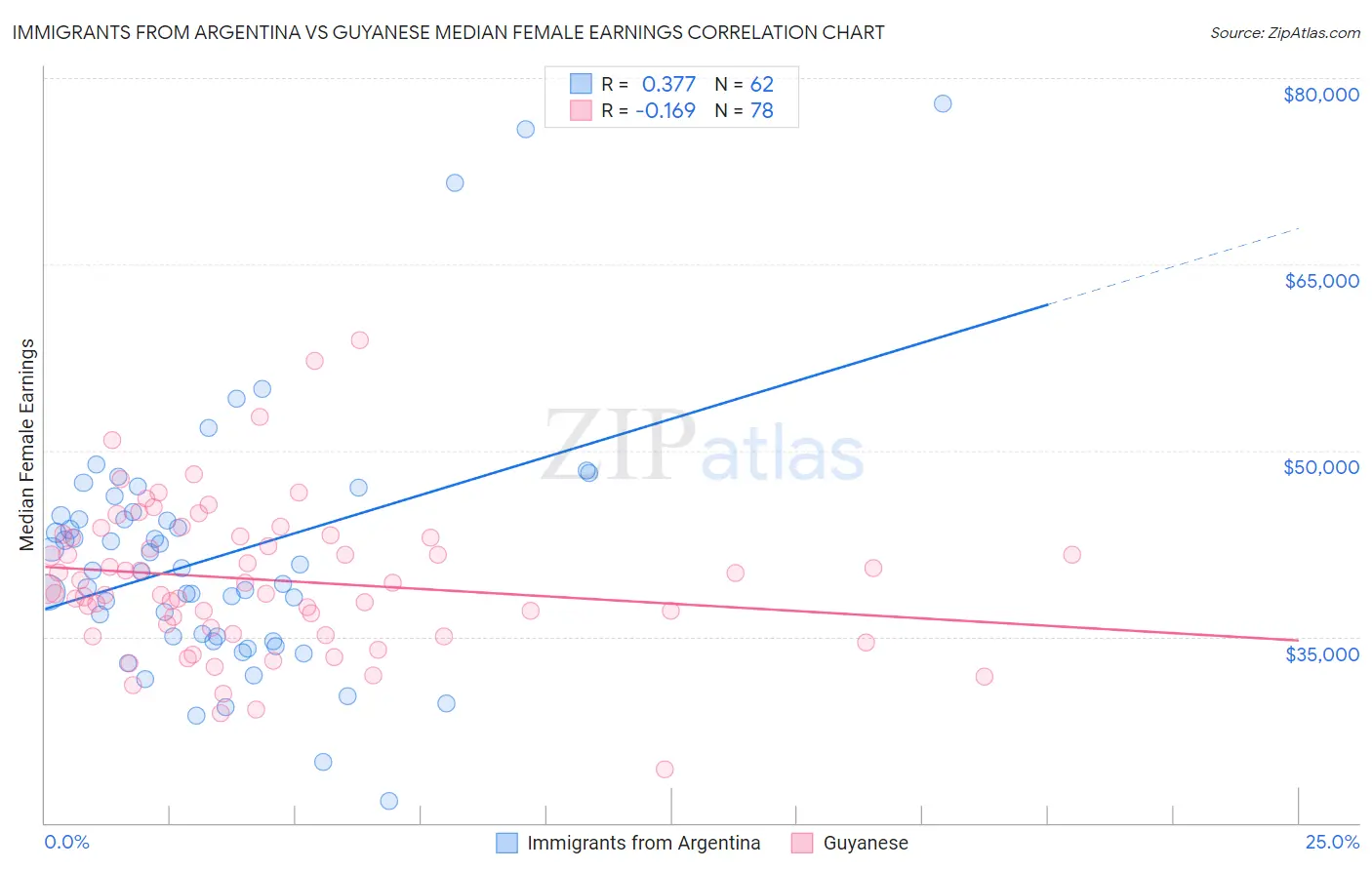 Immigrants from Argentina vs Guyanese Median Female Earnings