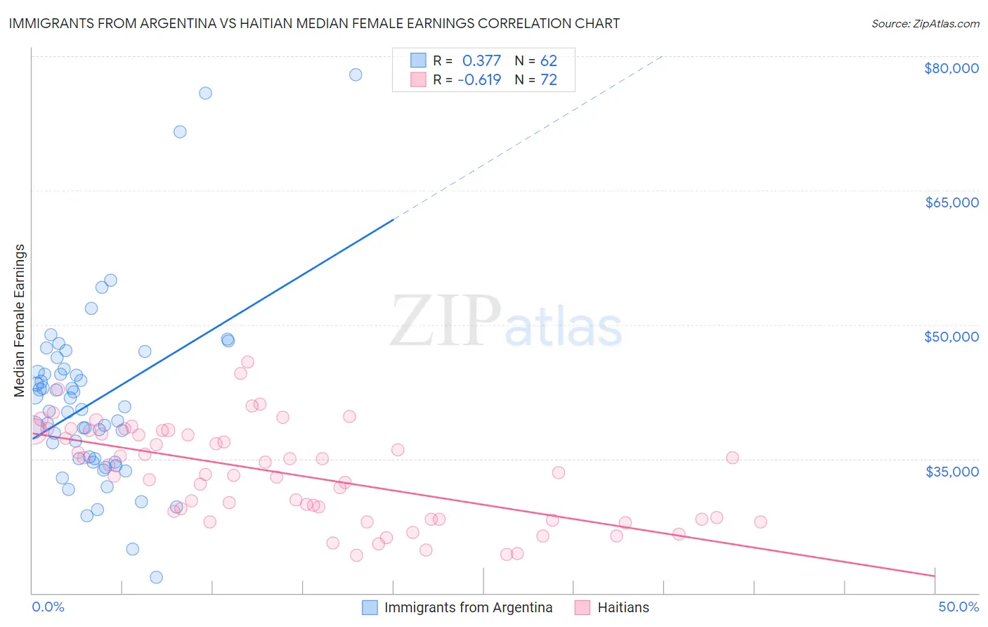 Immigrants from Argentina vs Haitian Median Female Earnings