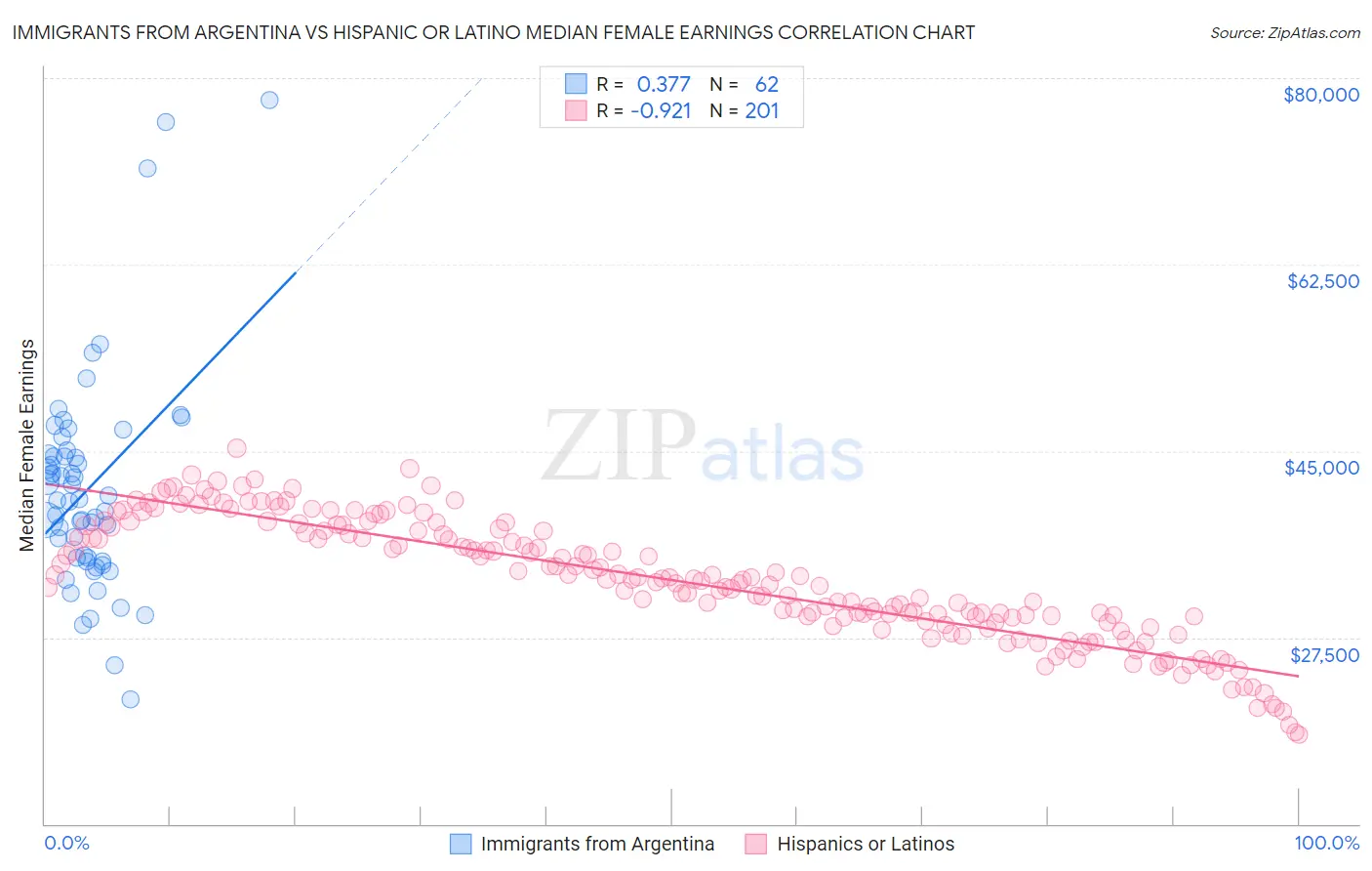 Immigrants from Argentina vs Hispanic or Latino Median Female Earnings