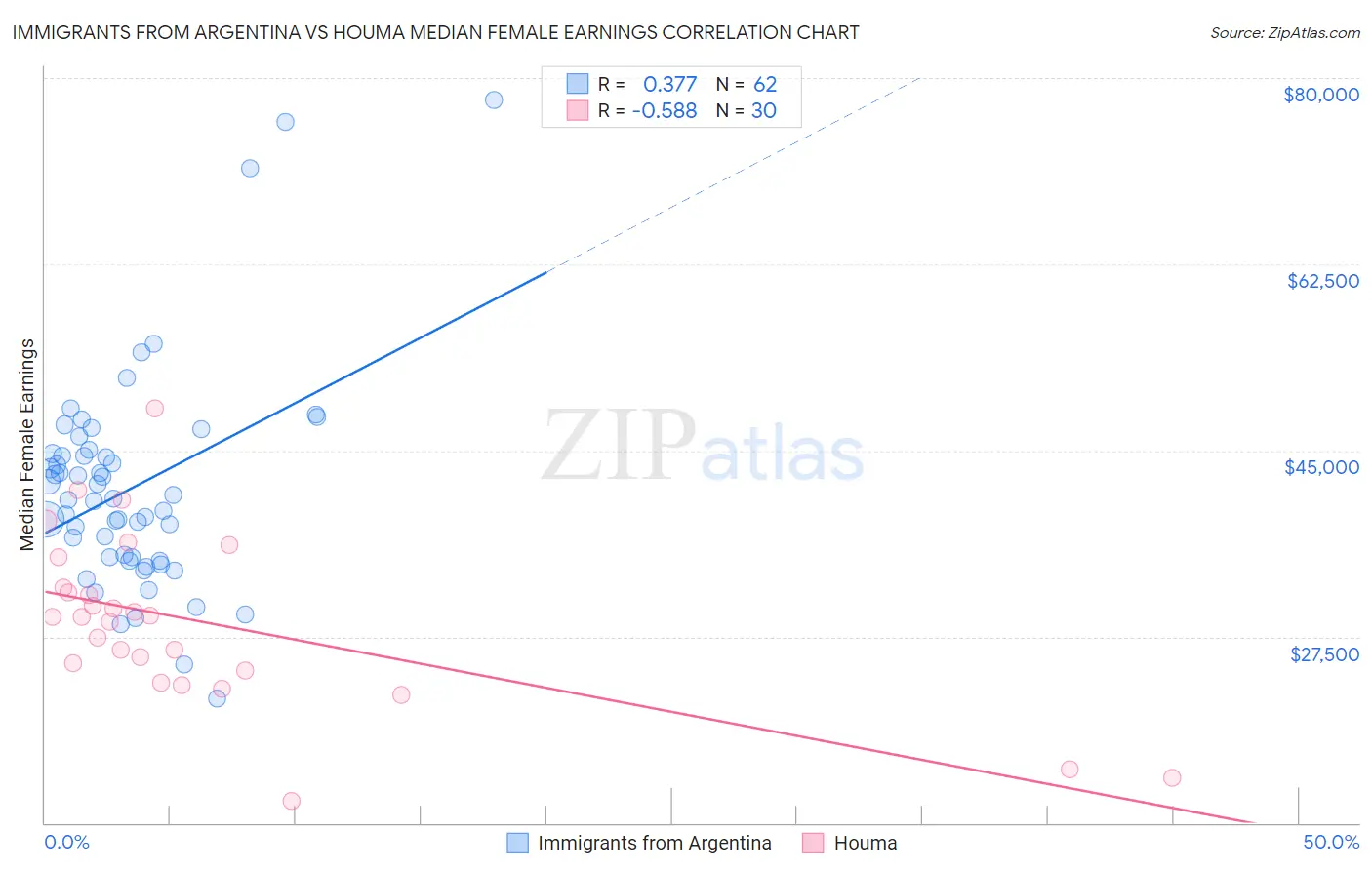 Immigrants from Argentina vs Houma Median Female Earnings