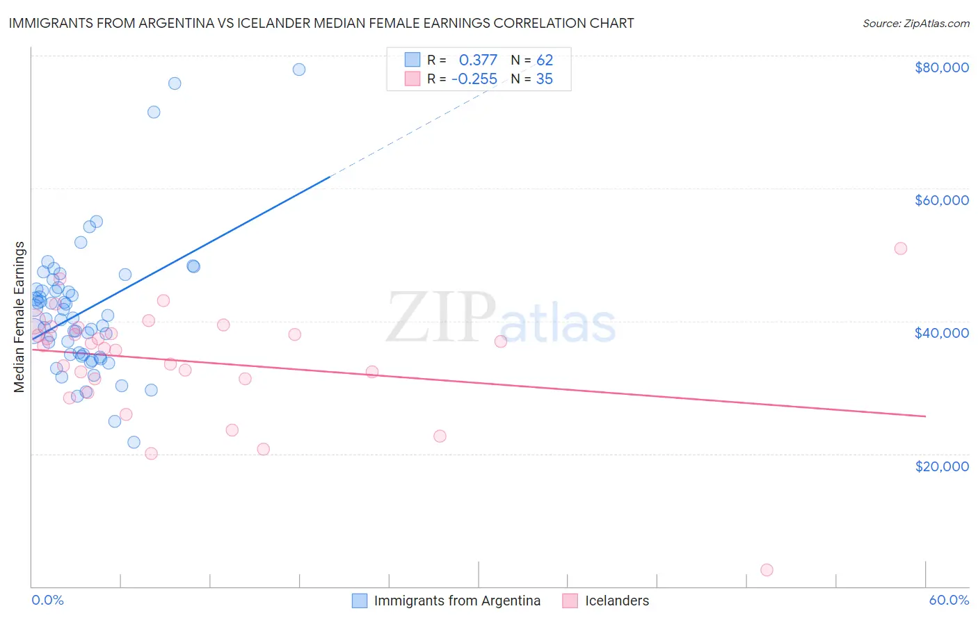 Immigrants from Argentina vs Icelander Median Female Earnings