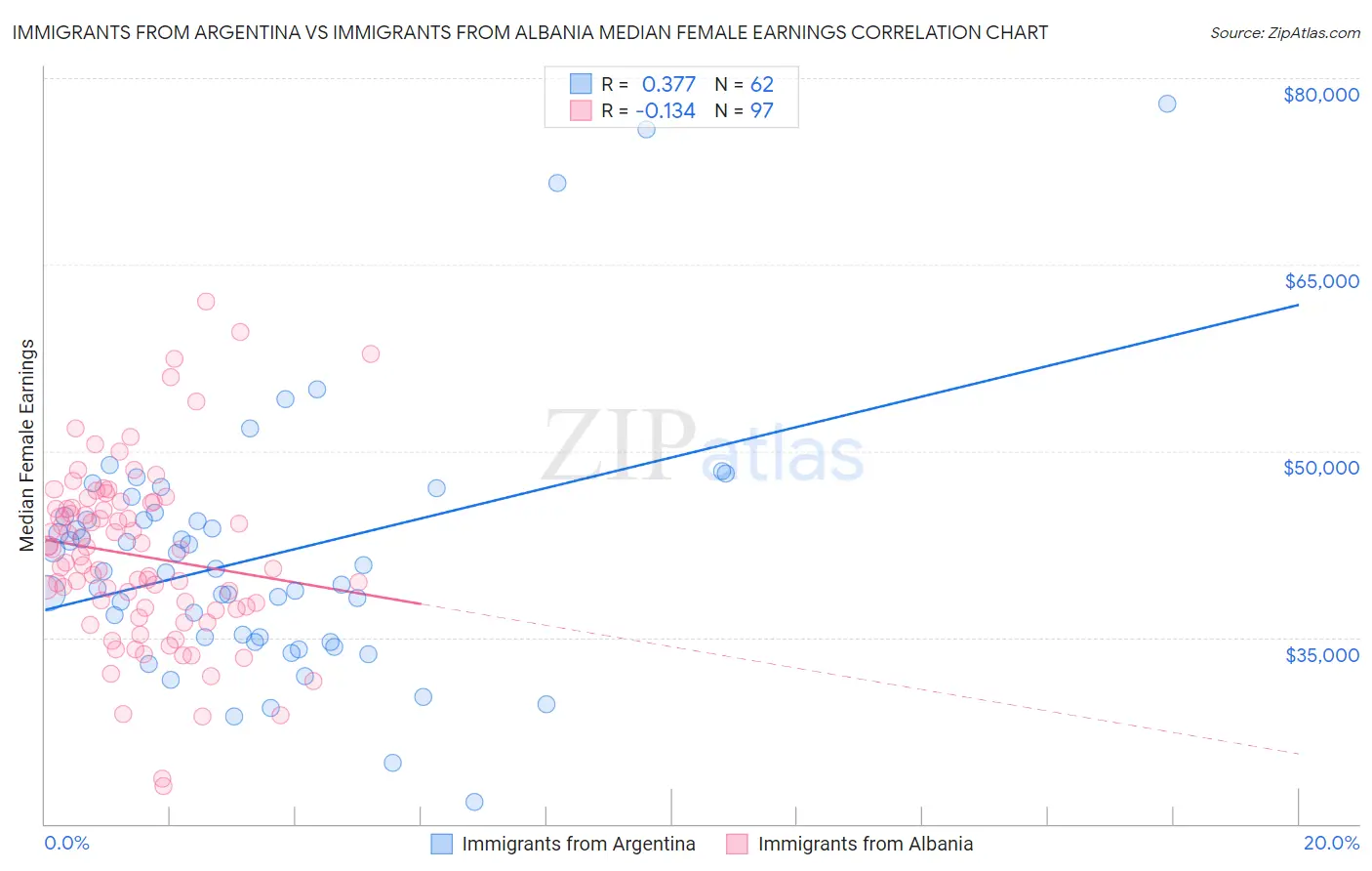 Immigrants from Argentina vs Immigrants from Albania Median Female Earnings