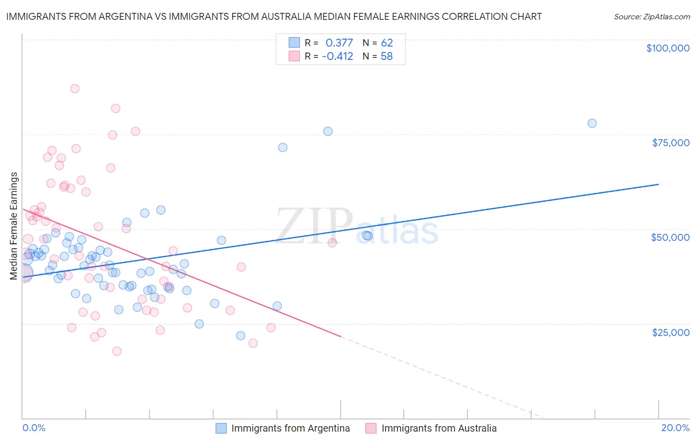 Immigrants from Argentina vs Immigrants from Australia Median Female Earnings