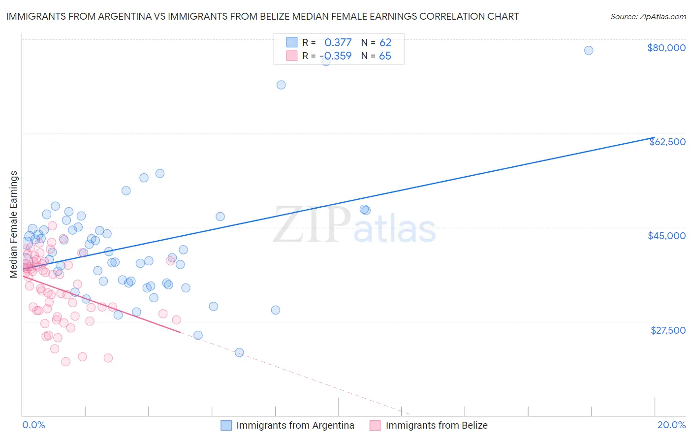 Immigrants from Argentina vs Immigrants from Belize Median Female Earnings