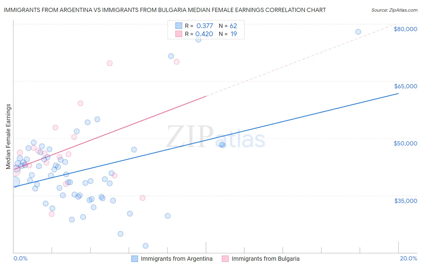 Immigrants from Argentina vs Immigrants from Bulgaria Median Female Earnings