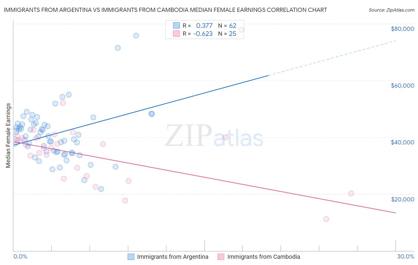 Immigrants from Argentina vs Immigrants from Cambodia Median Female Earnings