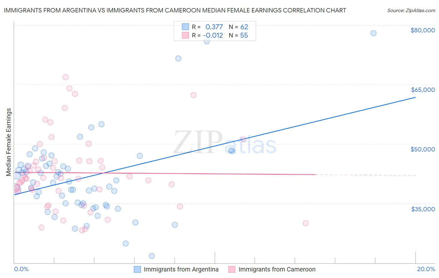 Immigrants from Argentina vs Immigrants from Cameroon Median Female Earnings