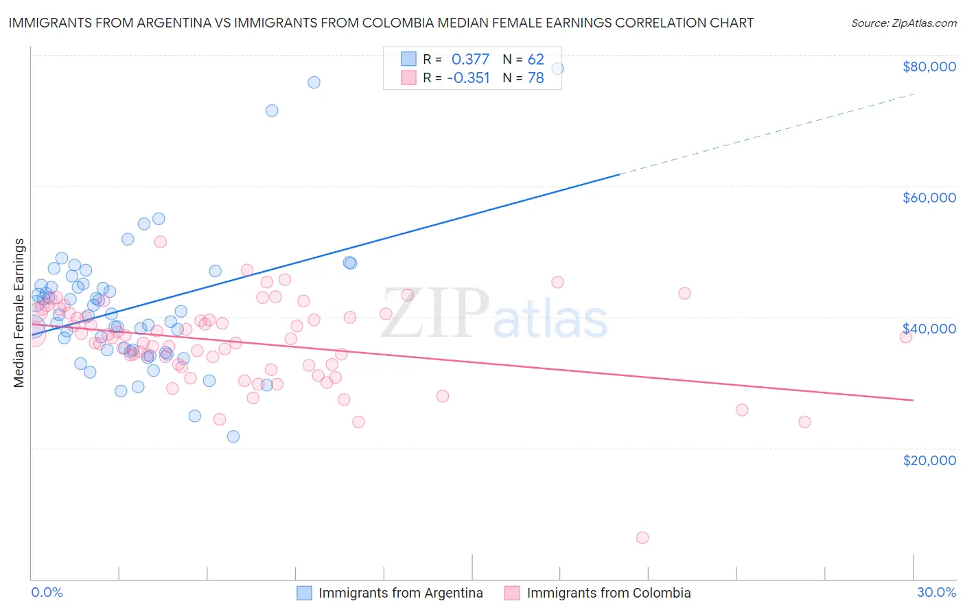 Immigrants from Argentina vs Immigrants from Colombia Median Female Earnings