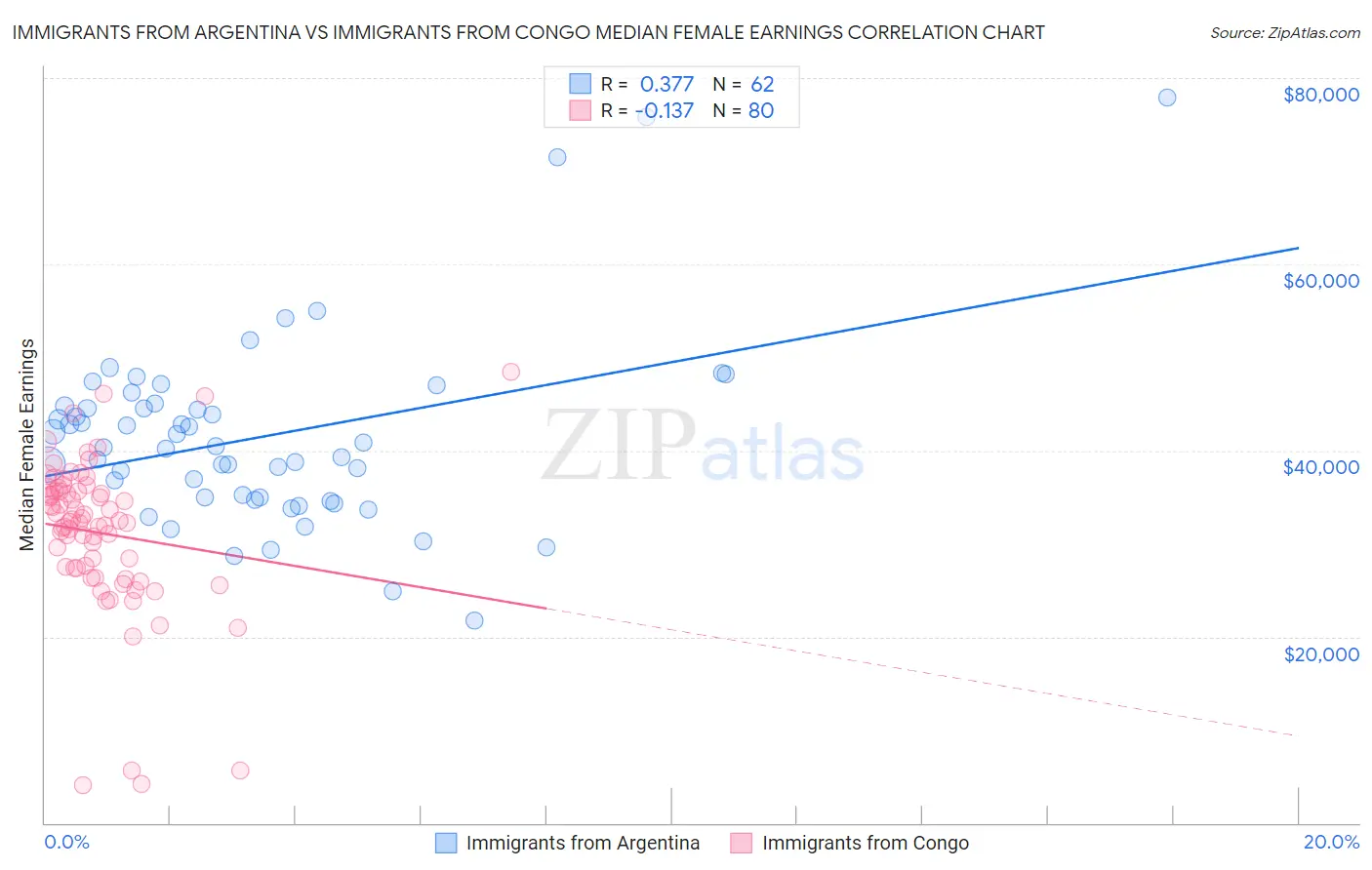 Immigrants from Argentina vs Immigrants from Congo Median Female Earnings
