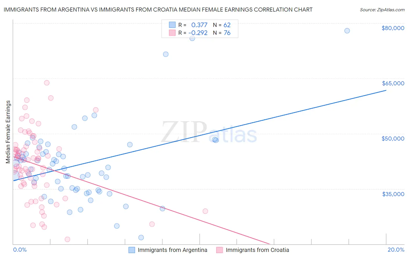 Immigrants from Argentina vs Immigrants from Croatia Median Female Earnings