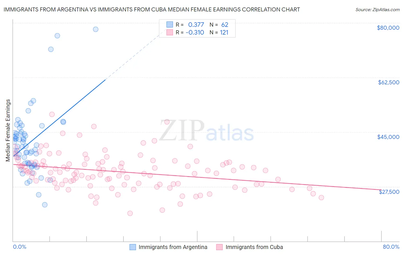 Immigrants from Argentina vs Immigrants from Cuba Median Female Earnings