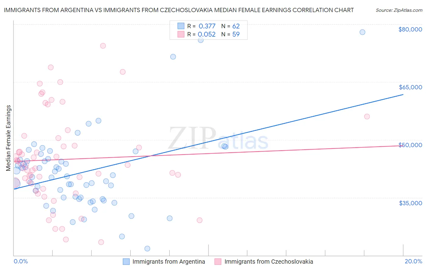 Immigrants from Argentina vs Immigrants from Czechoslovakia Median Female Earnings