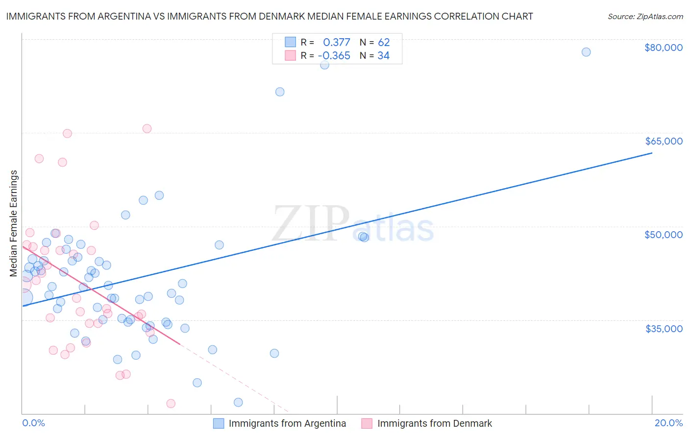 Immigrants from Argentina vs Immigrants from Denmark Median Female Earnings