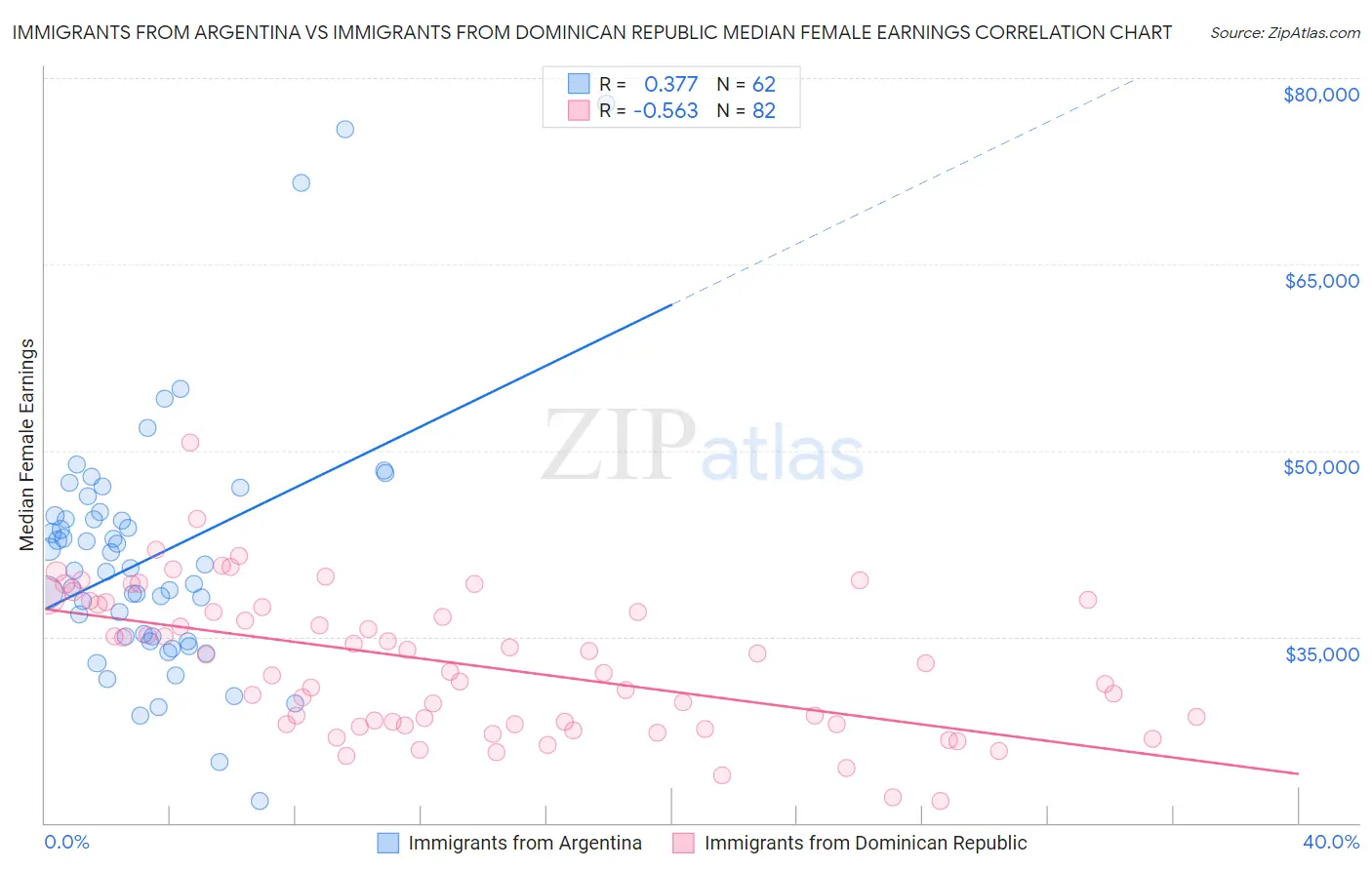 Immigrants from Argentina vs Immigrants from Dominican Republic Median Female Earnings