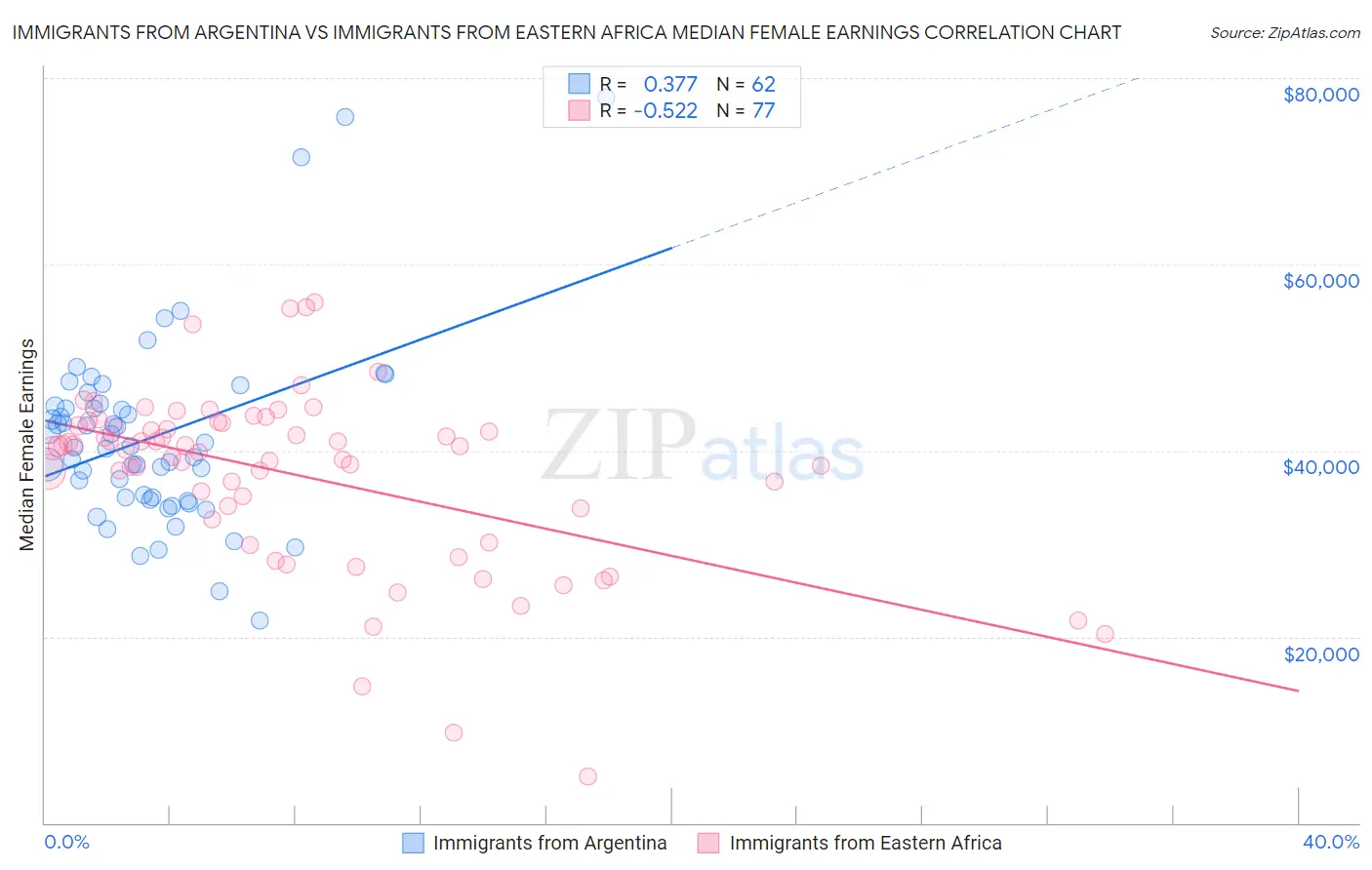 Immigrants from Argentina vs Immigrants from Eastern Africa Median Female Earnings
