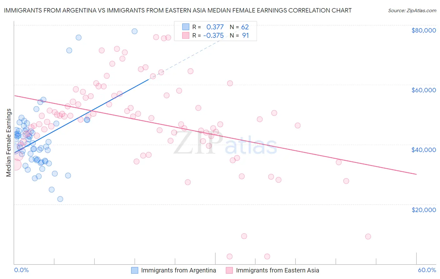Immigrants from Argentina vs Immigrants from Eastern Asia Median Female Earnings