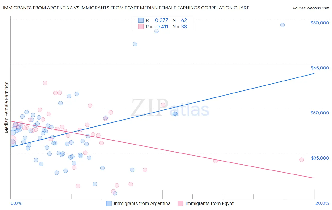 Immigrants from Argentina vs Immigrants from Egypt Median Female Earnings