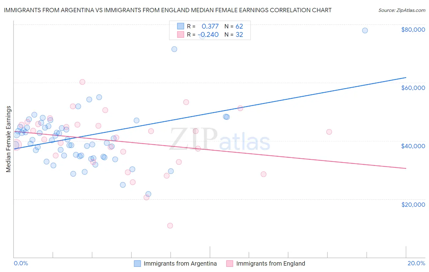 Immigrants from Argentina vs Immigrants from England Median Female Earnings
