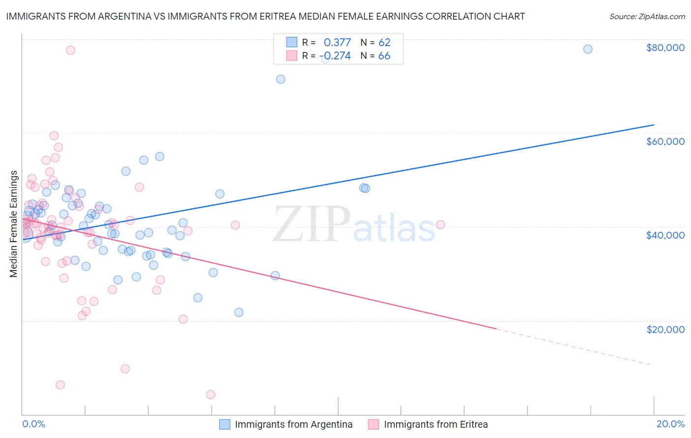 Immigrants from Argentina vs Immigrants from Eritrea Median Female Earnings