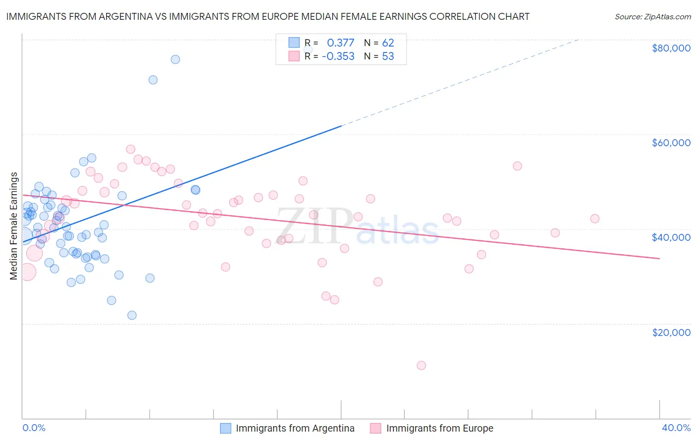 Immigrants from Argentina vs Immigrants from Europe Median Female Earnings
