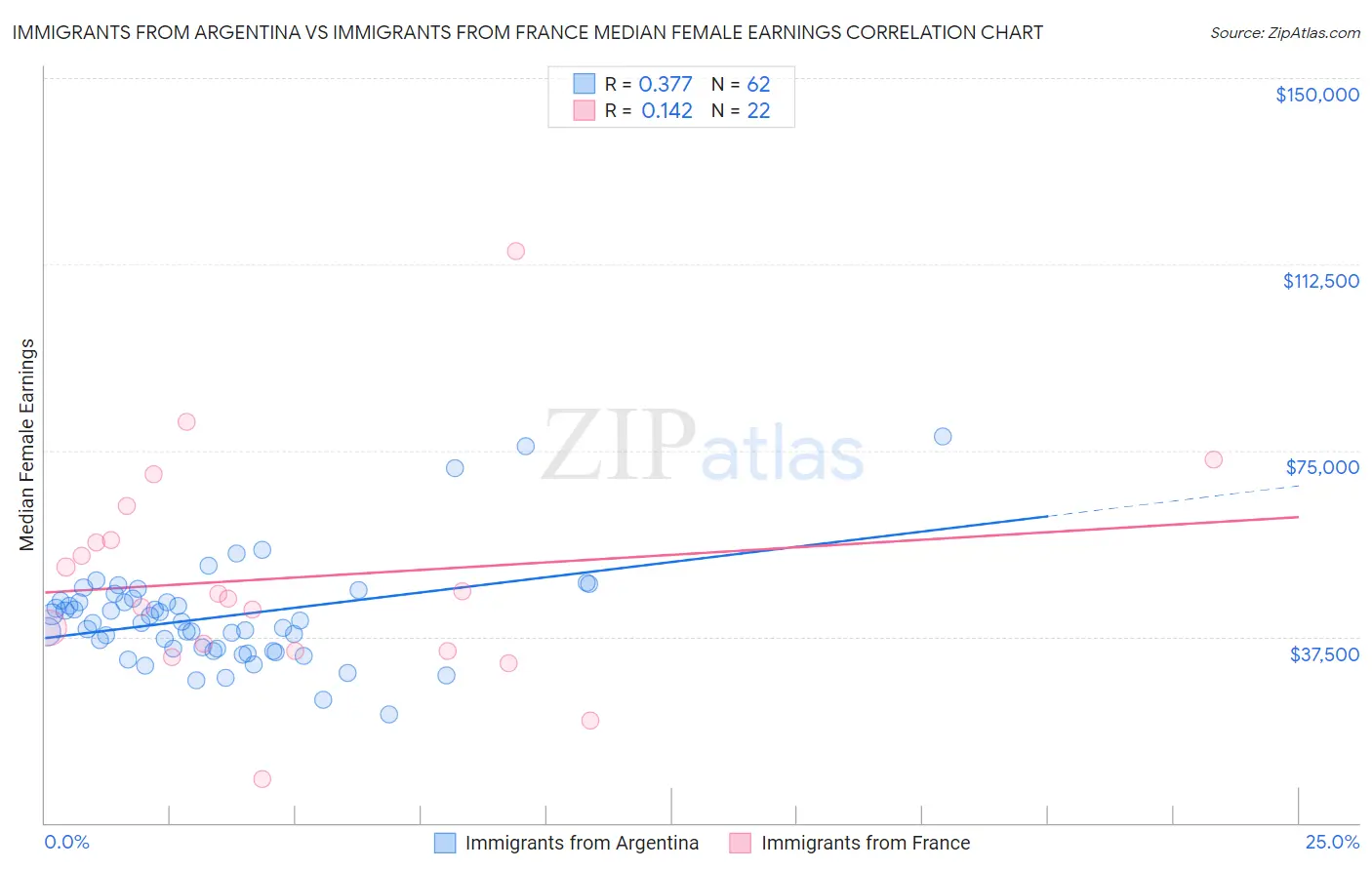 Immigrants from Argentina vs Immigrants from France Median Female Earnings