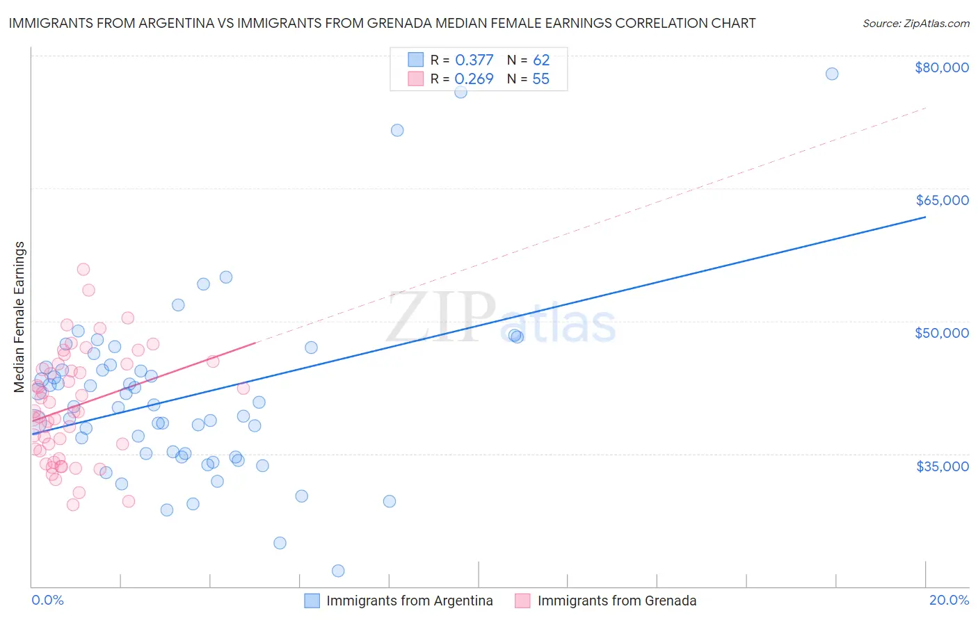 Immigrants from Argentina vs Immigrants from Grenada Median Female Earnings
