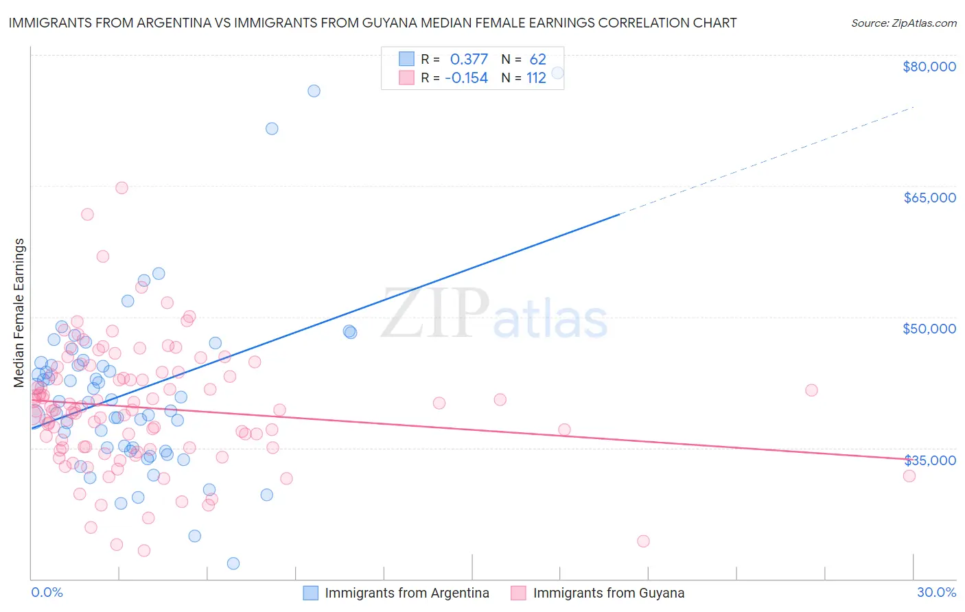 Immigrants from Argentina vs Immigrants from Guyana Median Female Earnings