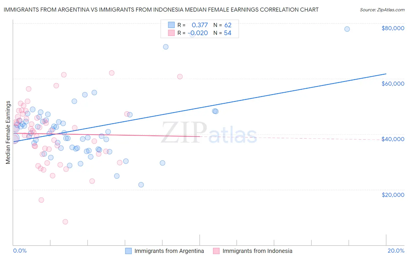 Immigrants from Argentina vs Immigrants from Indonesia Median Female Earnings