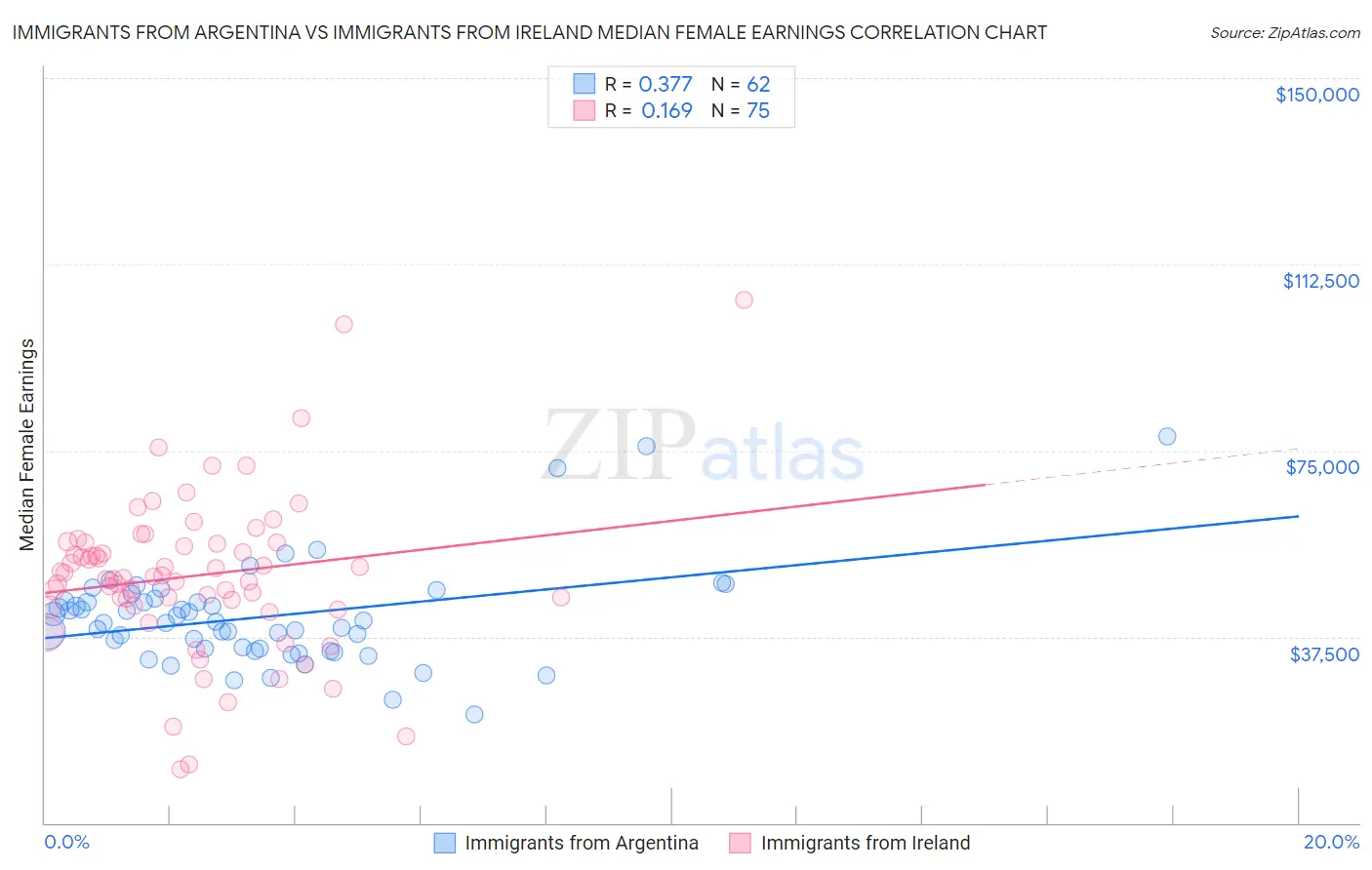 Immigrants from Argentina vs Immigrants from Ireland Median Female Earnings