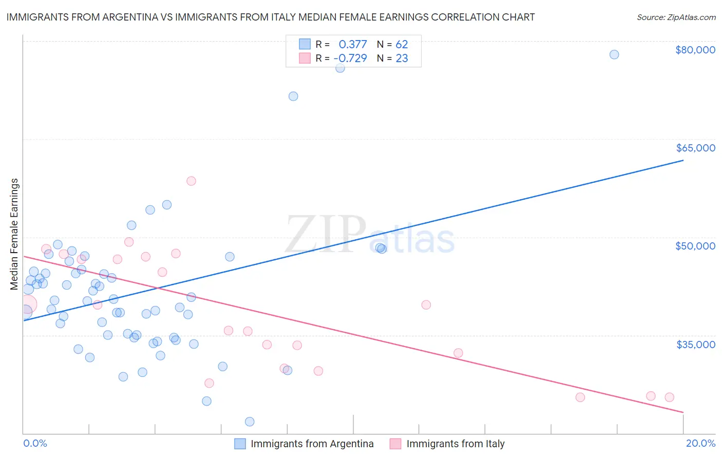 Immigrants from Argentina vs Immigrants from Italy Median Female Earnings