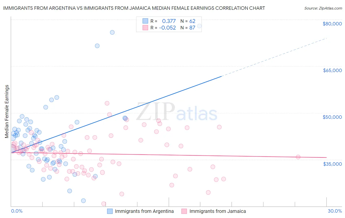 Immigrants from Argentina vs Immigrants from Jamaica Median Female Earnings