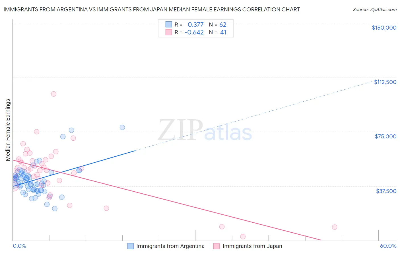 Immigrants from Argentina vs Immigrants from Japan Median Female Earnings