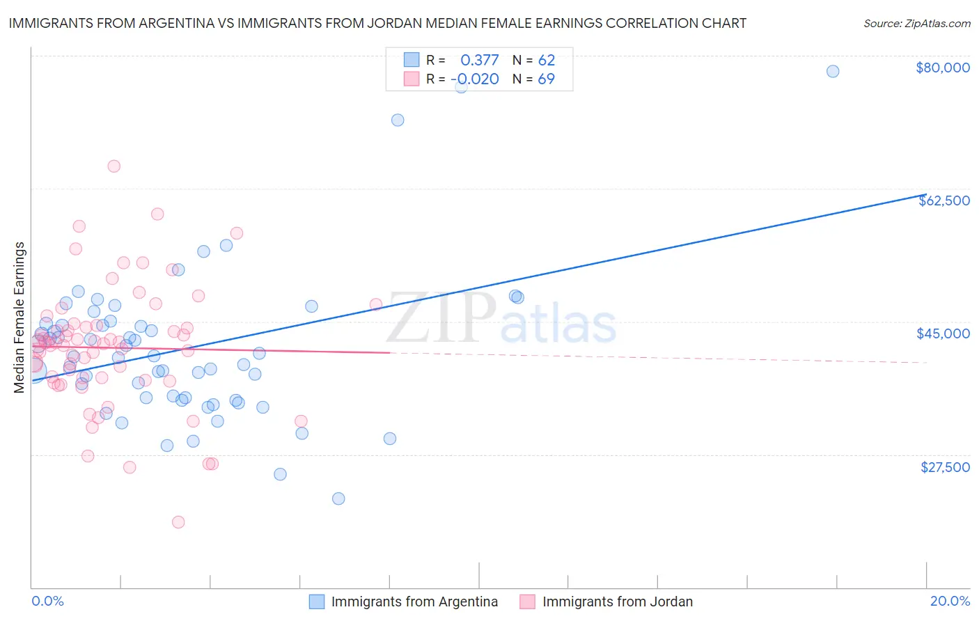 Immigrants from Argentina vs Immigrants from Jordan Median Female Earnings