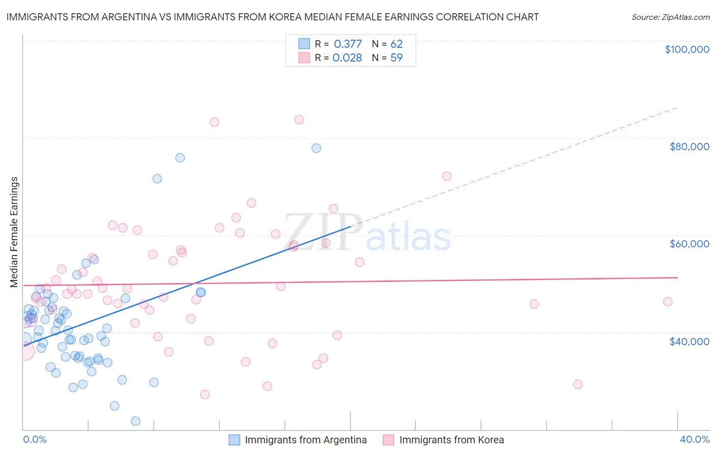 Immigrants from Argentina vs Immigrants from Korea Median Female Earnings