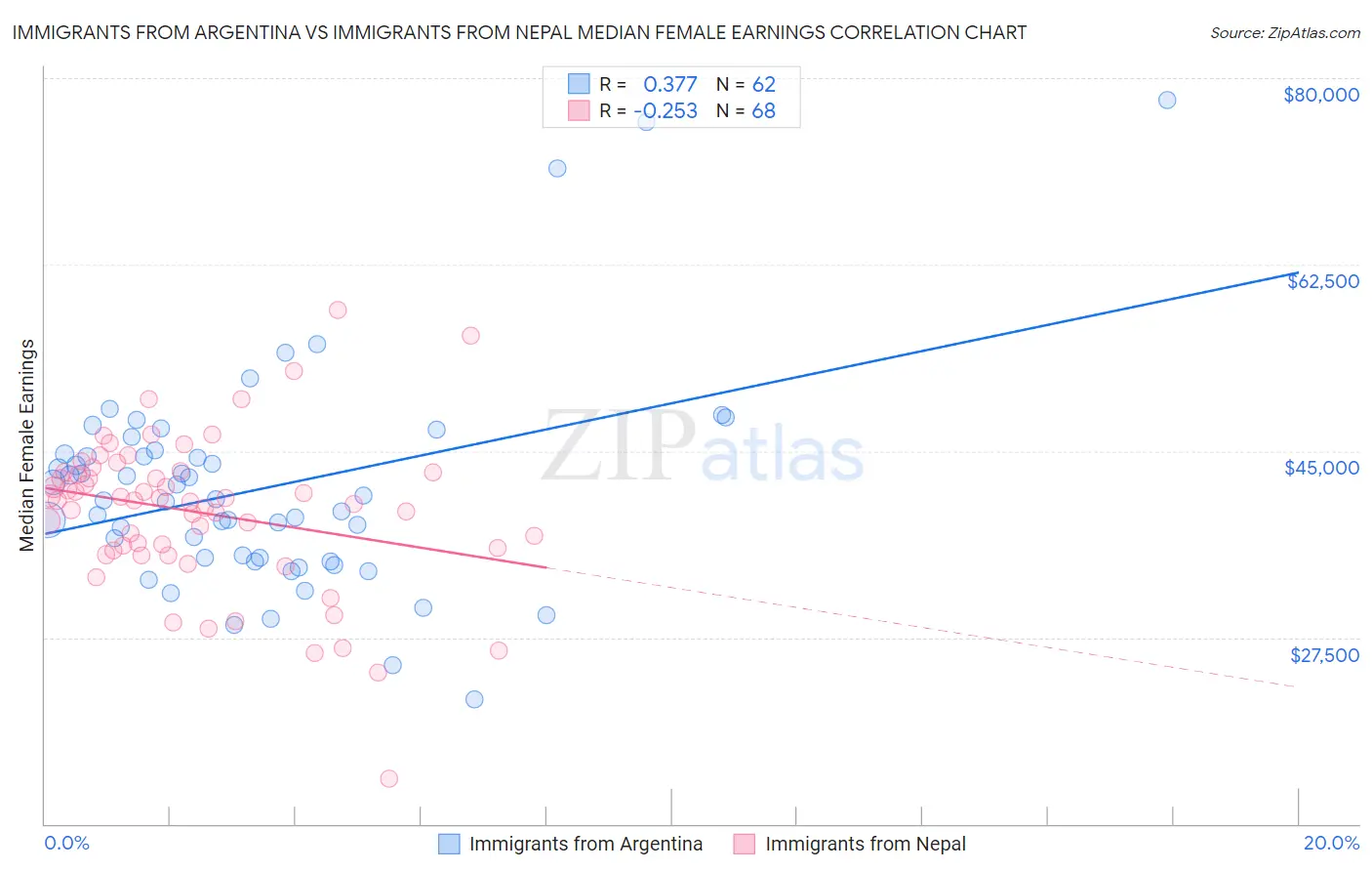 Immigrants from Argentina vs Immigrants from Nepal Median Female Earnings