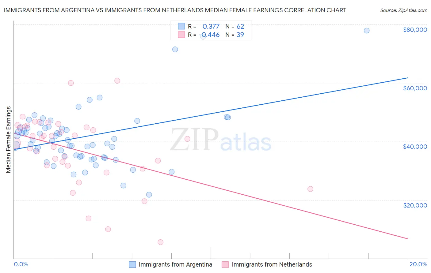 Immigrants from Argentina vs Immigrants from Netherlands Median Female Earnings