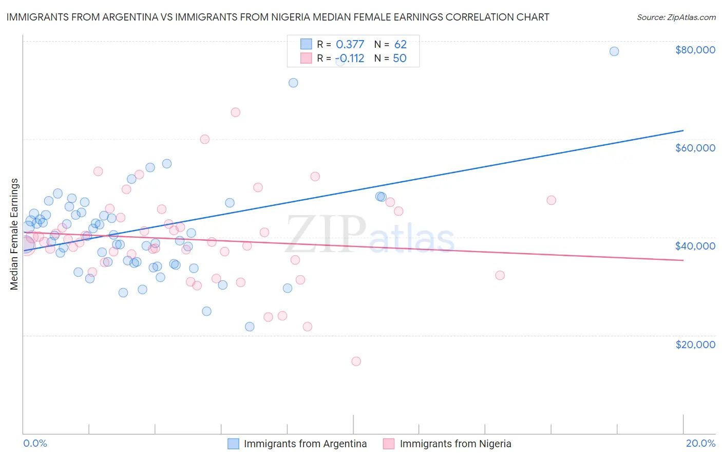 Immigrants from Argentina vs Immigrants from Nigeria Median Female Earnings