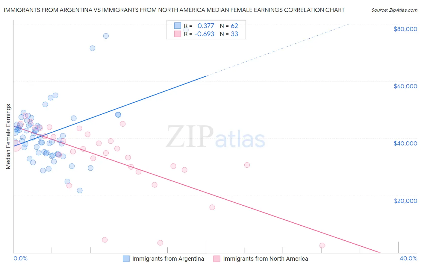Immigrants from Argentina vs Immigrants from North America Median Female Earnings