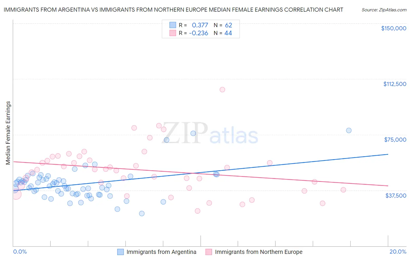 Immigrants from Argentina vs Immigrants from Northern Europe Median Female Earnings