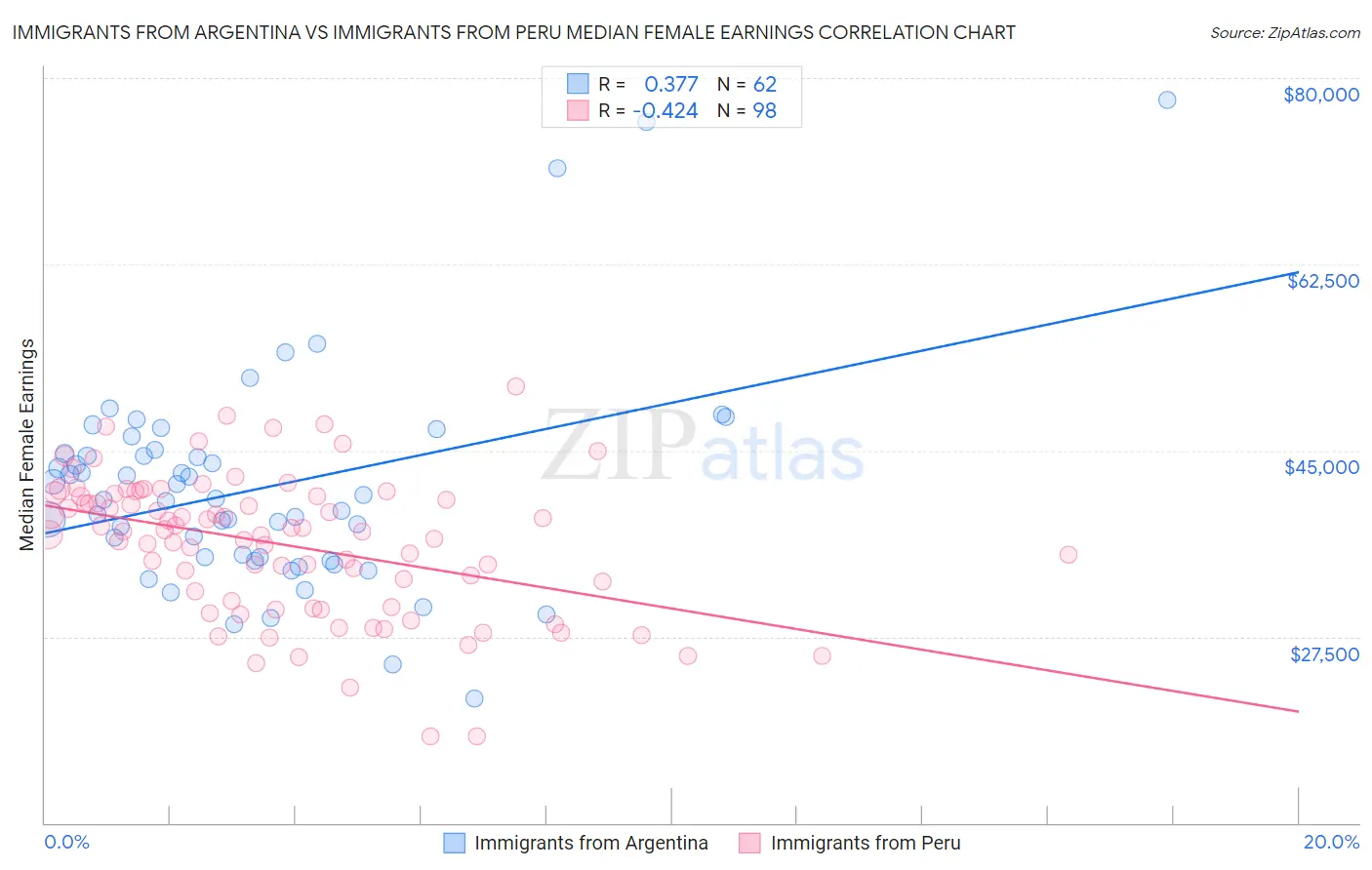 Immigrants from Argentina vs Immigrants from Peru Median Female Earnings