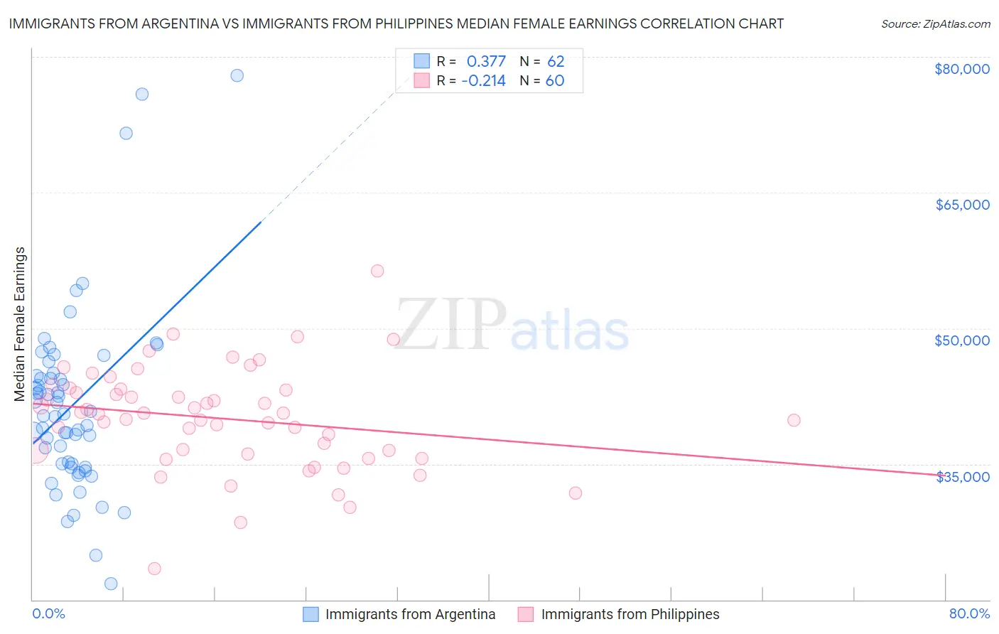 Immigrants from Argentina vs Immigrants from Philippines Median Female Earnings