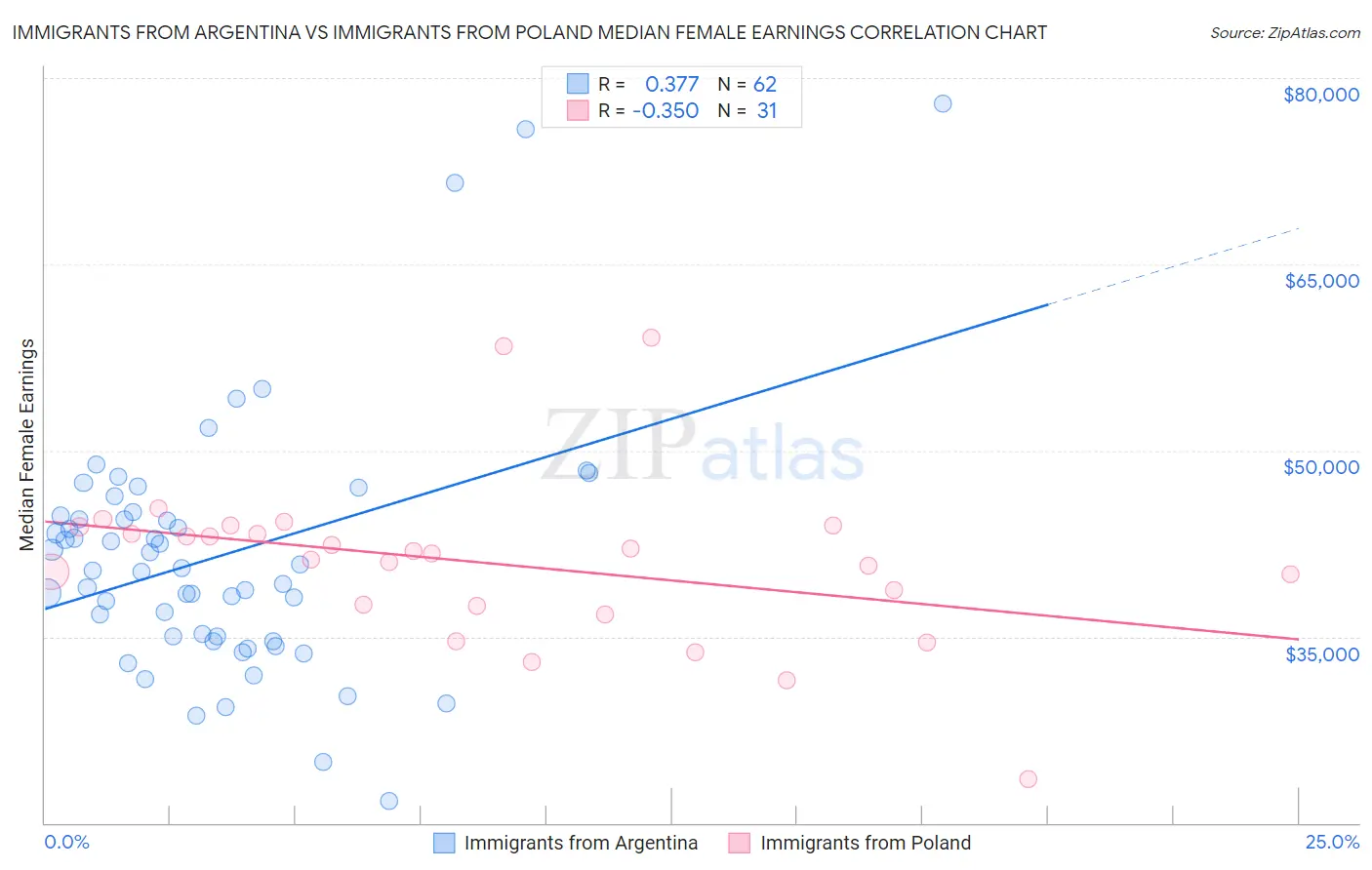 Immigrants from Argentina vs Immigrants from Poland Median Female Earnings