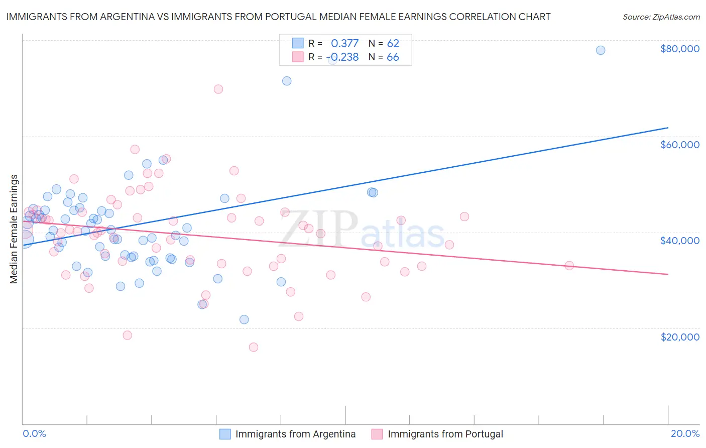 Immigrants from Argentina vs Immigrants from Portugal Median Female Earnings