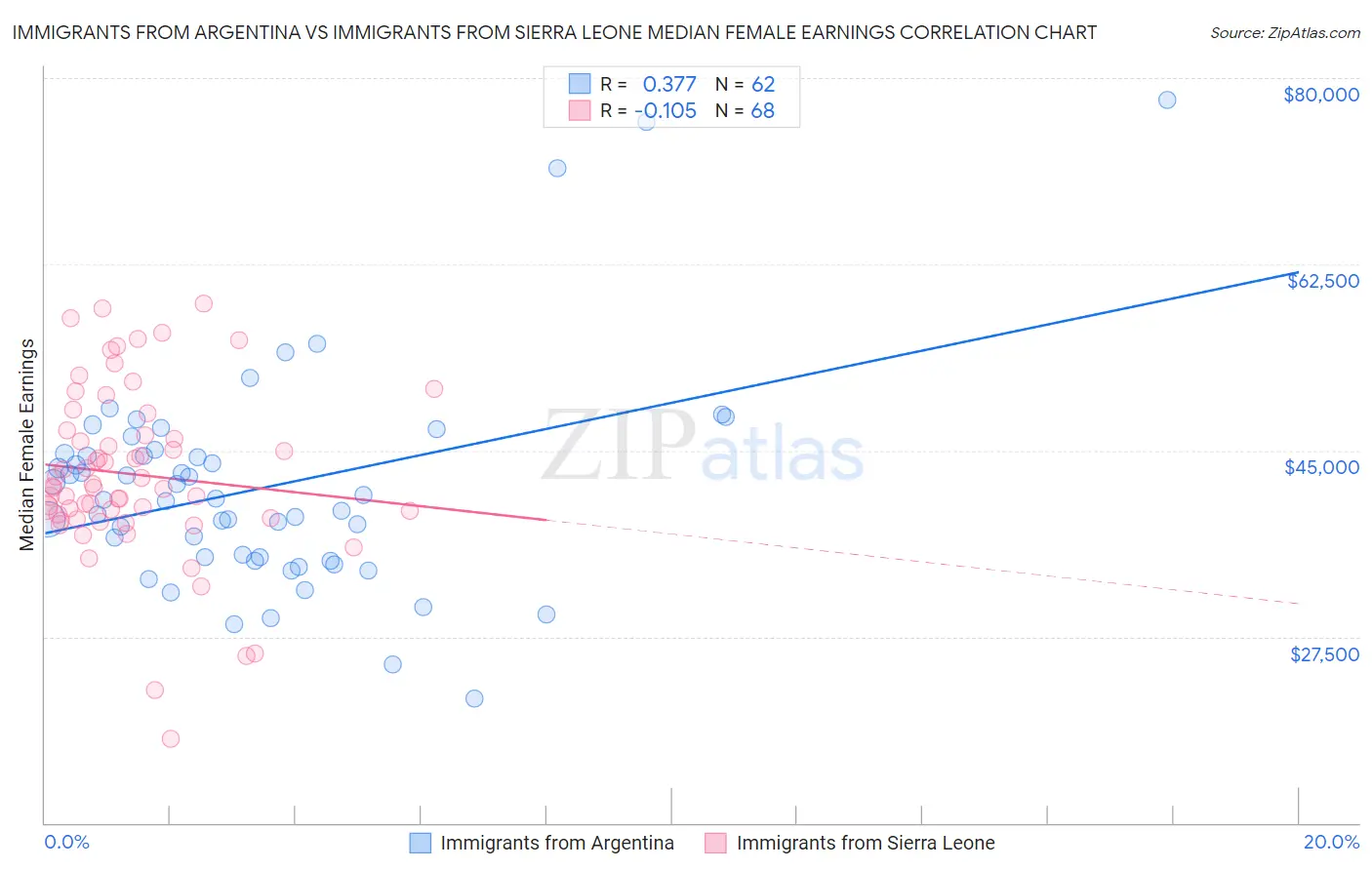 Immigrants from Argentina vs Immigrants from Sierra Leone Median Female Earnings