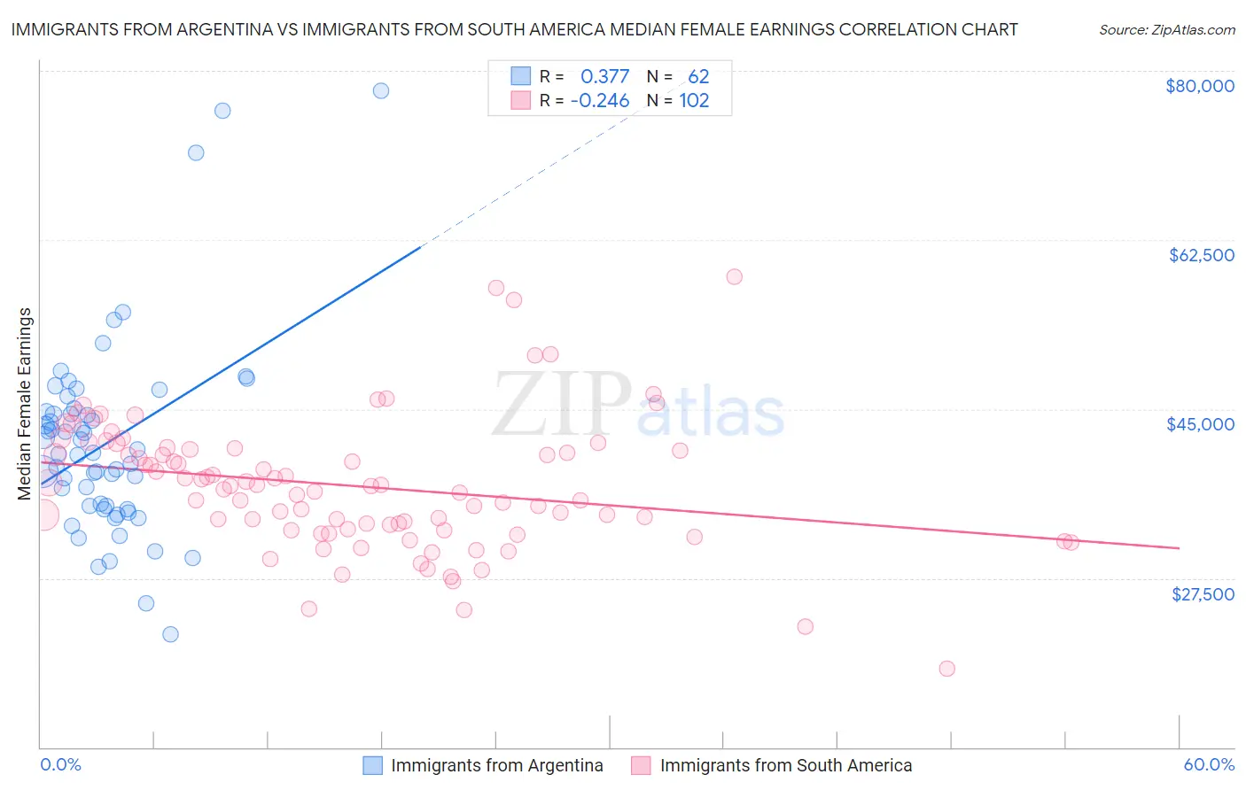 Immigrants from Argentina vs Immigrants from South America Median Female Earnings