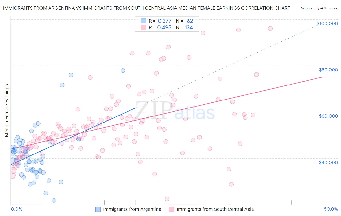 Immigrants from Argentina vs Immigrants from South Central Asia Median Female Earnings