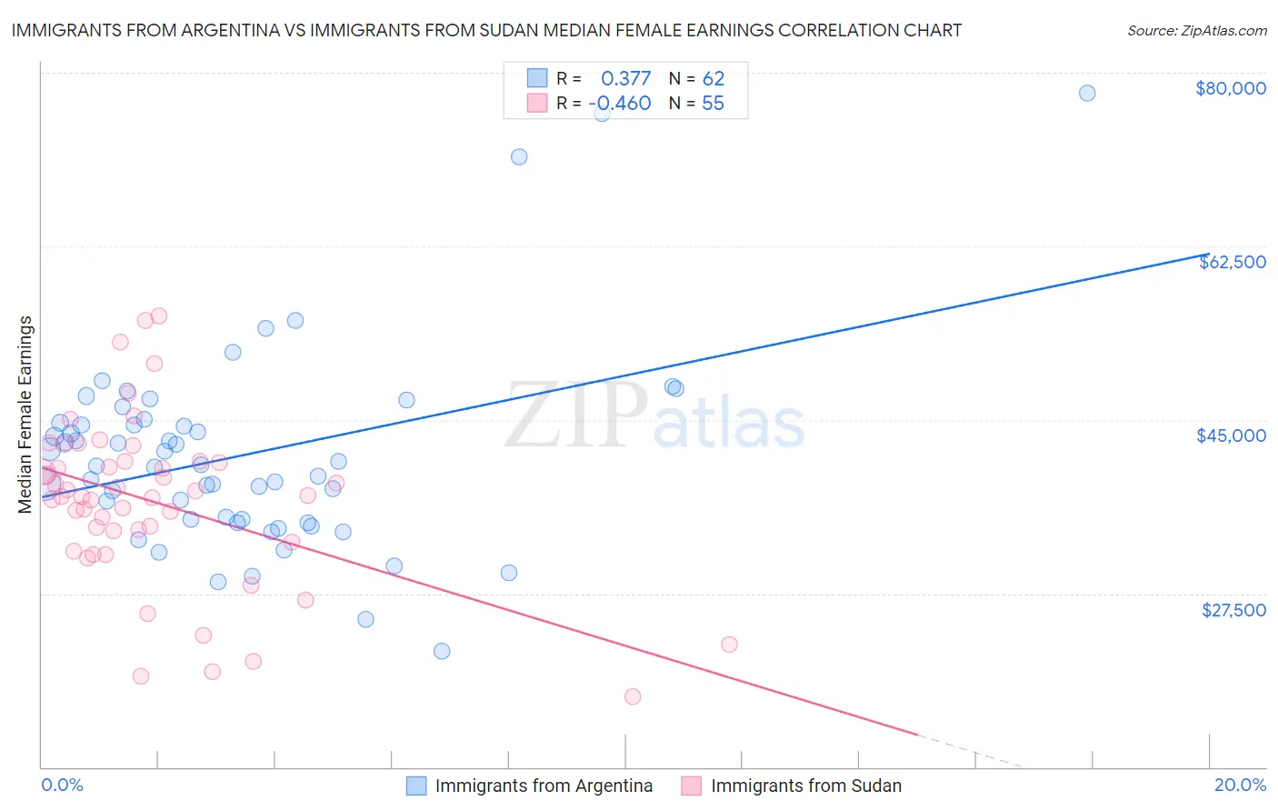 Immigrants from Argentina vs Immigrants from Sudan Median Female Earnings
