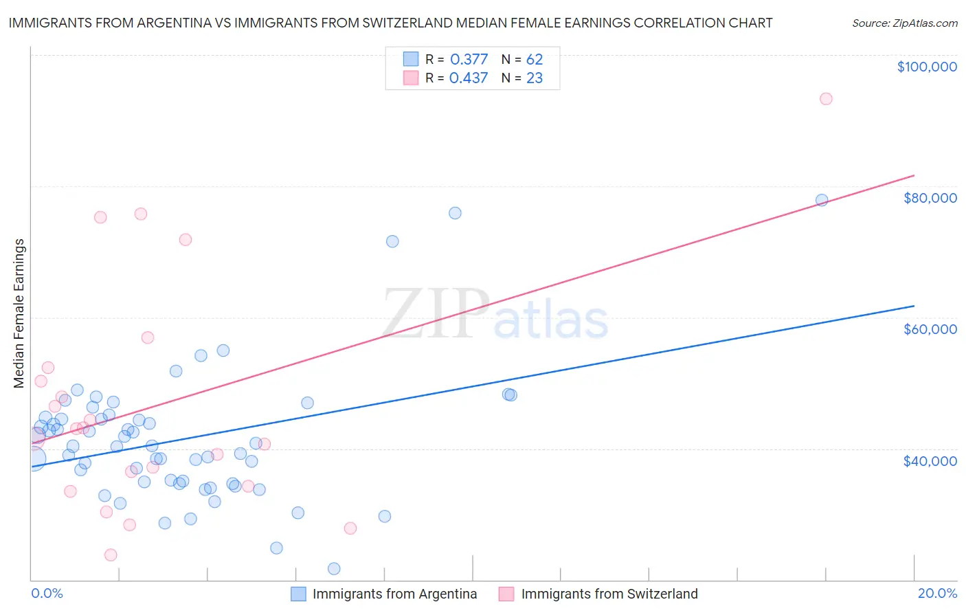 Immigrants from Argentina vs Immigrants from Switzerland Median Female Earnings