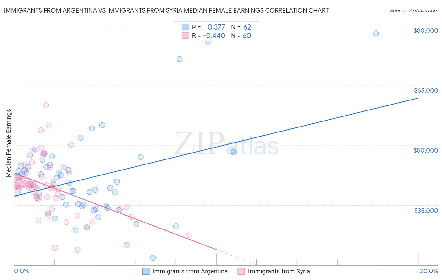 Immigrants from Argentina vs Immigrants from Syria Median Female Earnings
