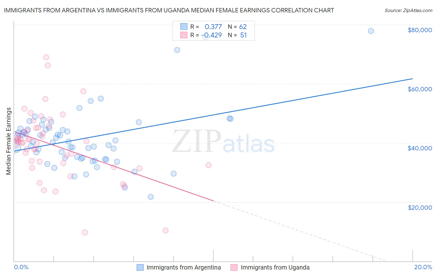 Immigrants from Argentina vs Immigrants from Uganda Median Female Earnings